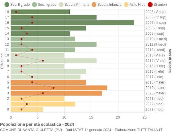 Grafico Popolazione in età scolastica - Santa Giuletta 2024