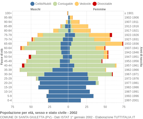 Grafico Popolazione per età, sesso e stato civile Comune di Santa Giuletta (PV)