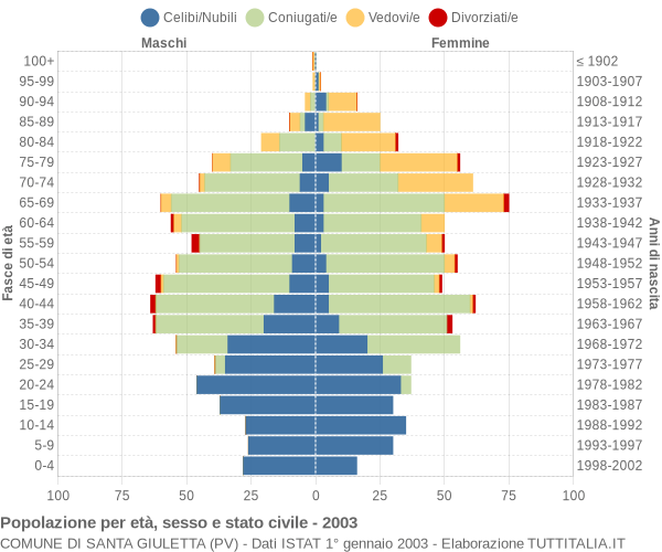 Grafico Popolazione per età, sesso e stato civile Comune di Santa Giuletta (PV)