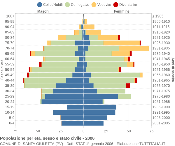 Grafico Popolazione per età, sesso e stato civile Comune di Santa Giuletta (PV)