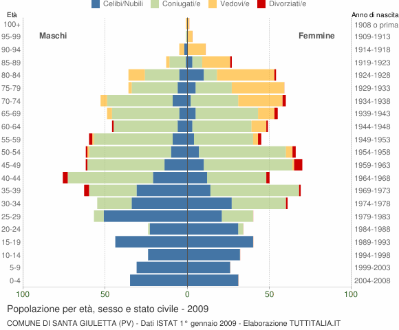 Grafico Popolazione per età, sesso e stato civile Comune di Santa Giuletta (PV)