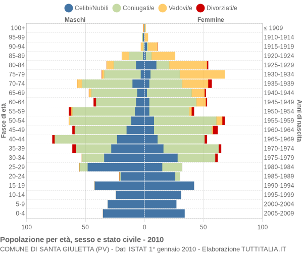 Grafico Popolazione per età, sesso e stato civile Comune di Santa Giuletta (PV)