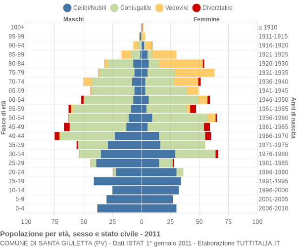 Grafico Popolazione per età, sesso e stato civile Comune di Santa Giuletta (PV)