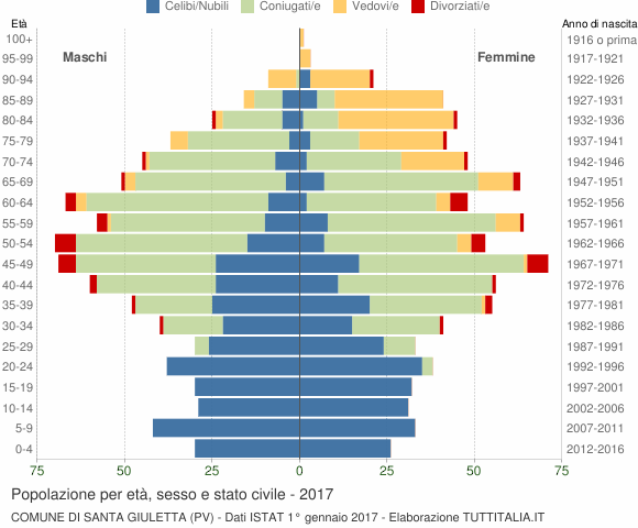 Grafico Popolazione per età, sesso e stato civile Comune di Santa Giuletta (PV)