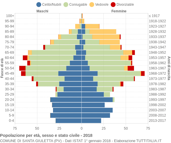 Grafico Popolazione per età, sesso e stato civile Comune di Santa Giuletta (PV)