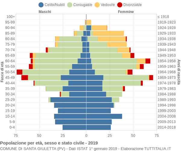 Grafico Popolazione per età, sesso e stato civile Comune di Santa Giuletta (PV)