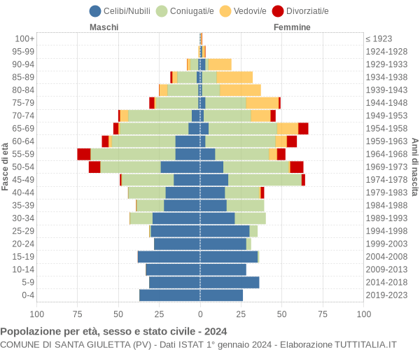 Grafico Popolazione per età, sesso e stato civile Comune di Santa Giuletta (PV)