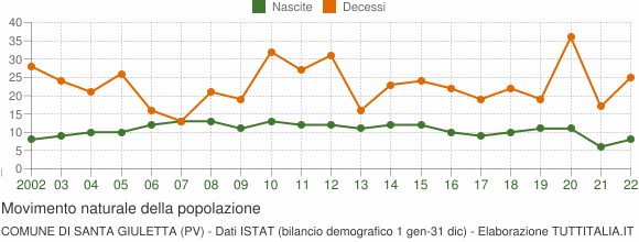 Grafico movimento naturale della popolazione Comune di Santa Giuletta (PV)