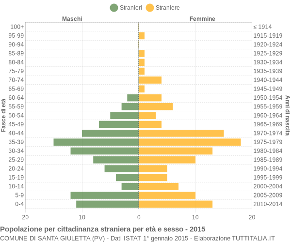 Grafico cittadini stranieri - Santa Giuletta 2015