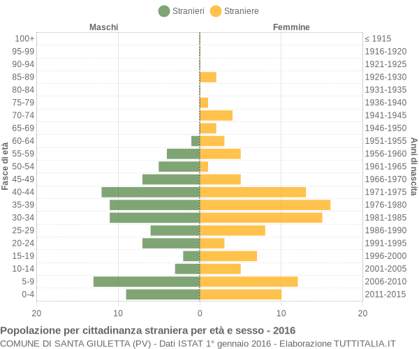 Grafico cittadini stranieri - Santa Giuletta 2016