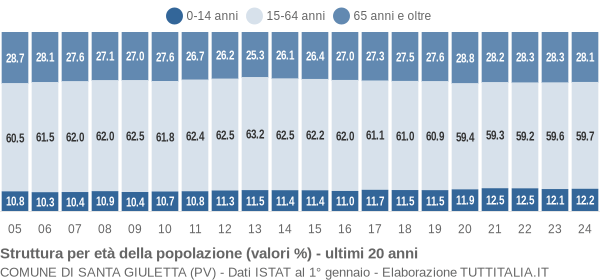 Grafico struttura della popolazione Comune di Santa Giuletta (PV)