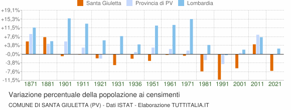 Grafico variazione percentuale della popolazione Comune di Santa Giuletta (PV)