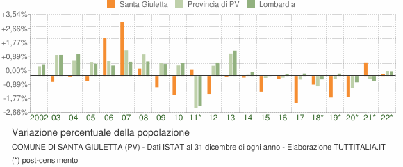 Variazione percentuale della popolazione Comune di Santa Giuletta (PV)