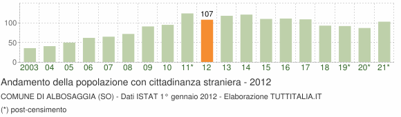Grafico andamento popolazione stranieri Comune di Albosaggia (SO)