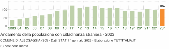 Grafico andamento popolazione stranieri Comune di Albosaggia (SO)