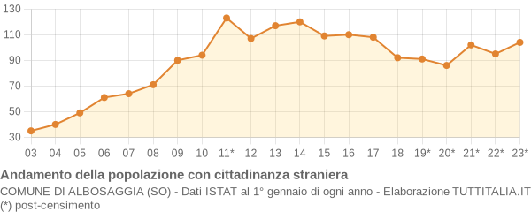 Andamento popolazione stranieri Comune di Albosaggia (SO)