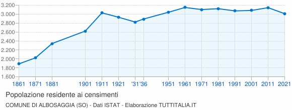 Grafico andamento storico popolazione Comune di Albosaggia (SO)