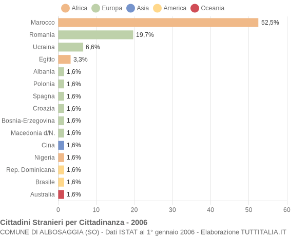 Grafico cittadinanza stranieri - Albosaggia 2006