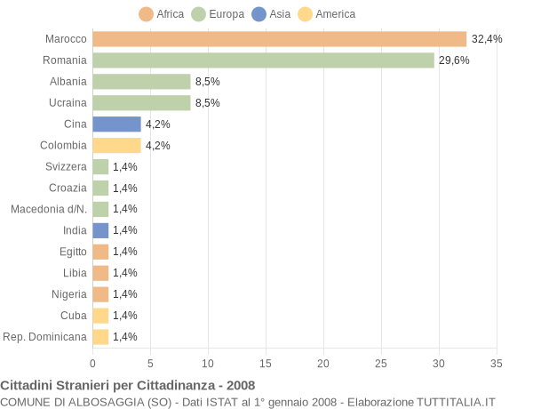 Grafico cittadinanza stranieri - Albosaggia 2008