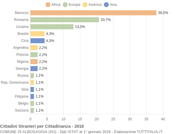 Grafico cittadinanza stranieri - Albosaggia 2018