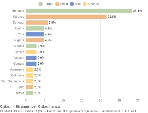 Grafico cittadinanza stranieri - Albosaggia 2021