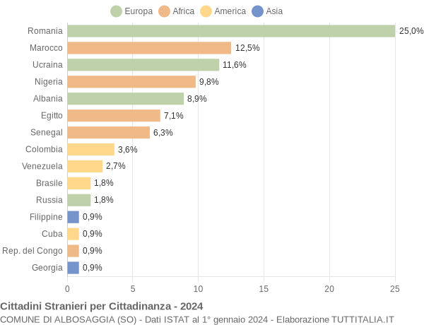 Grafico cittadinanza stranieri - Albosaggia 2024