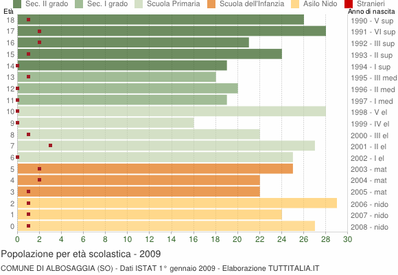 Grafico Popolazione in età scolastica - Albosaggia 2009