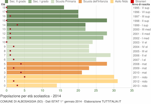 Grafico Popolazione in età scolastica - Albosaggia 2014