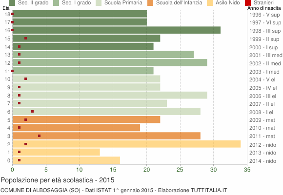 Grafico Popolazione in età scolastica - Albosaggia 2015
