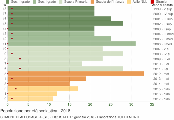 Grafico Popolazione in età scolastica - Albosaggia 2018