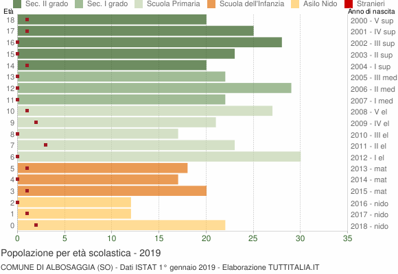 Grafico Popolazione in età scolastica - Albosaggia 2019