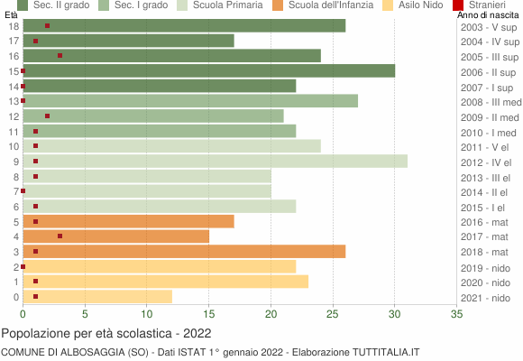 Grafico Popolazione in età scolastica - Albosaggia 2022