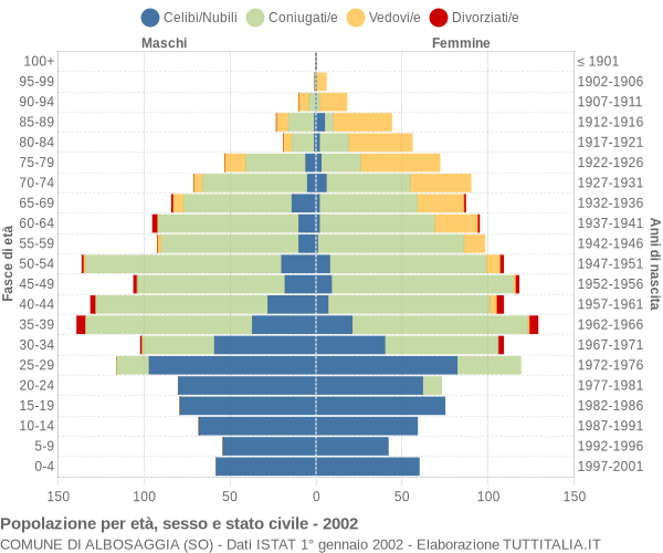 Grafico Popolazione per età, sesso e stato civile Comune di Albosaggia (SO)