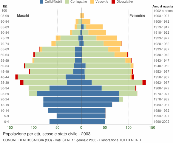 Grafico Popolazione per età, sesso e stato civile Comune di Albosaggia (SO)