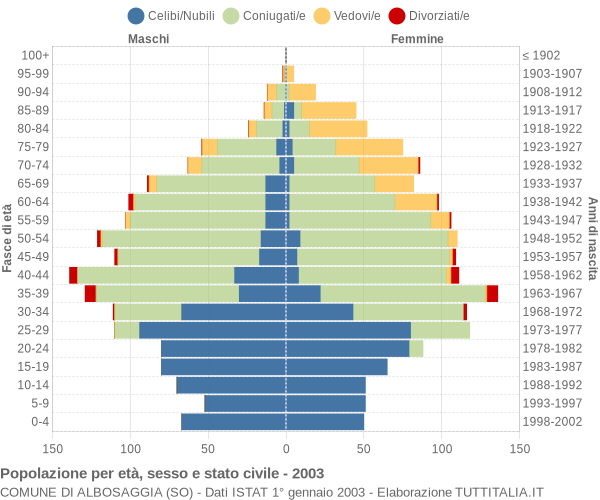 Grafico Popolazione per età, sesso e stato civile Comune di Albosaggia (SO)