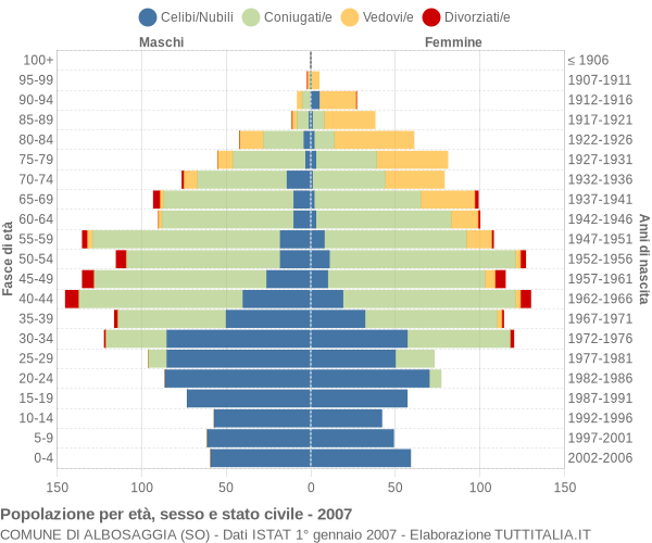 Grafico Popolazione per età, sesso e stato civile Comune di Albosaggia (SO)