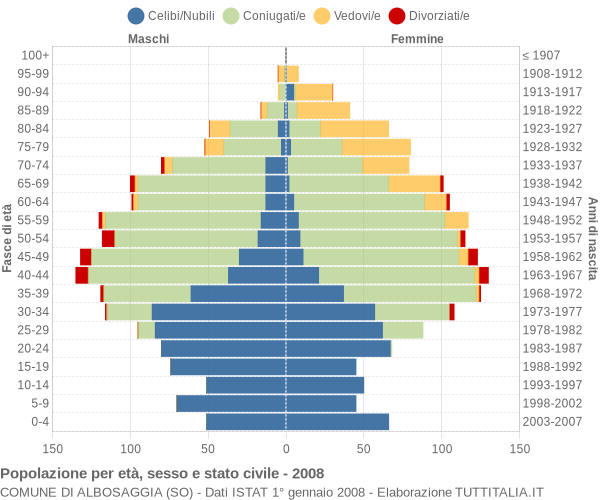 Grafico Popolazione per età, sesso e stato civile Comune di Albosaggia (SO)