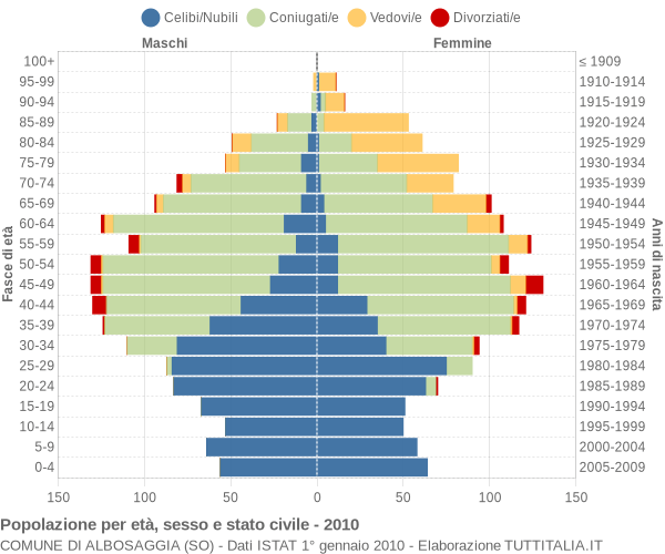 Grafico Popolazione per età, sesso e stato civile Comune di Albosaggia (SO)