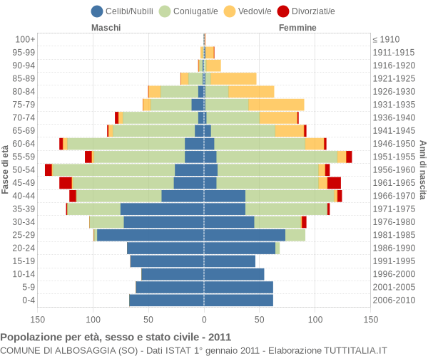 Grafico Popolazione per età, sesso e stato civile Comune di Albosaggia (SO)