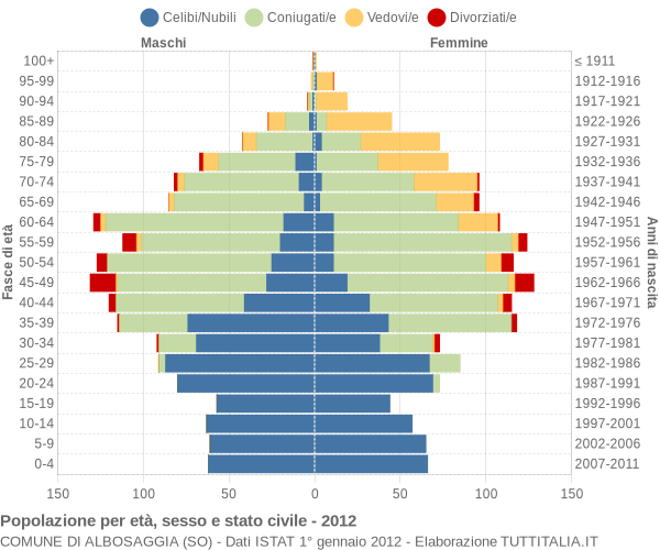 Grafico Popolazione per età, sesso e stato civile Comune di Albosaggia (SO)