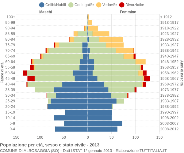 Grafico Popolazione per età, sesso e stato civile Comune di Albosaggia (SO)