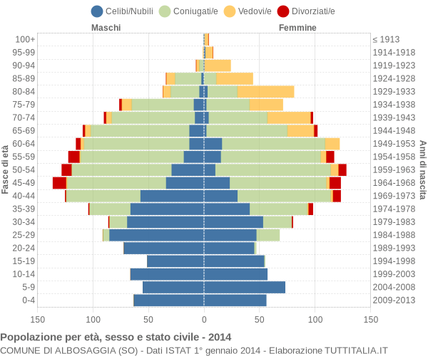 Grafico Popolazione per età, sesso e stato civile Comune di Albosaggia (SO)