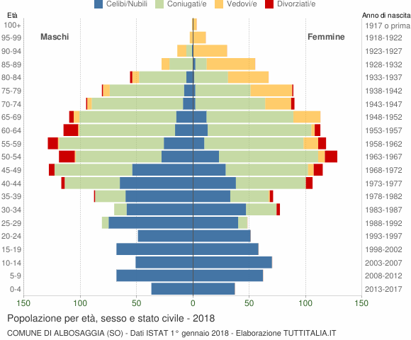 Grafico Popolazione per età, sesso e stato civile Comune di Albosaggia (SO)