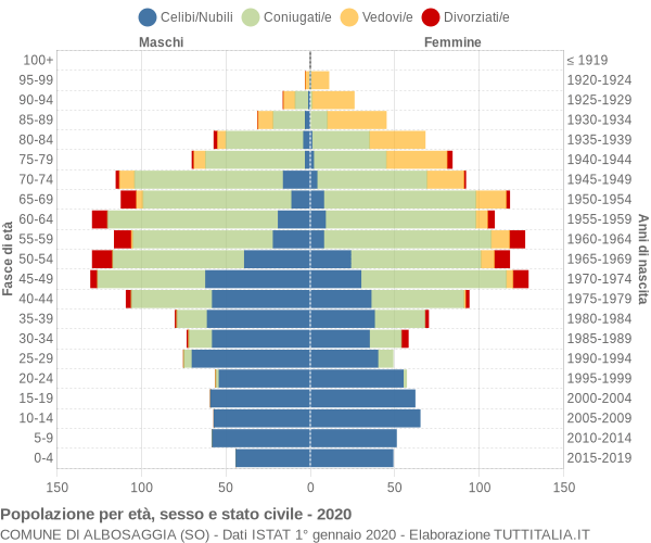 Grafico Popolazione per età, sesso e stato civile Comune di Albosaggia (SO)