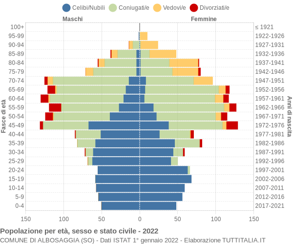 Grafico Popolazione per età, sesso e stato civile Comune di Albosaggia (SO)