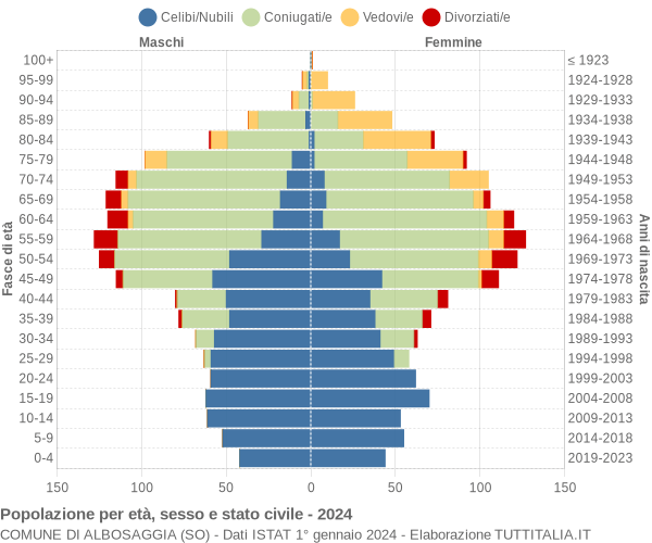 Grafico Popolazione per età, sesso e stato civile Comune di Albosaggia (SO)