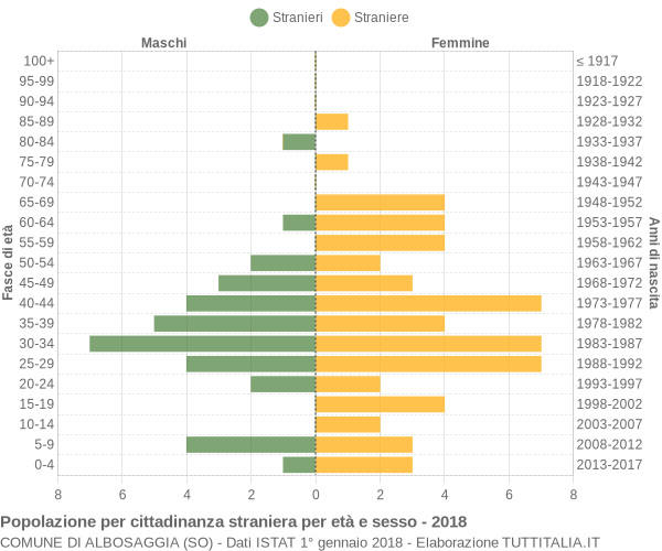 Grafico cittadini stranieri - Albosaggia 2018