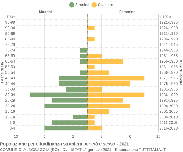 Grafico cittadini stranieri - Albosaggia 2021