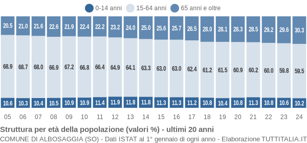 Grafico struttura della popolazione Comune di Albosaggia (SO)