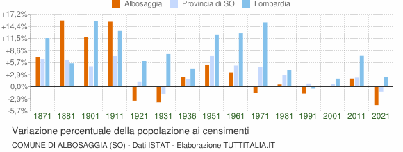 Grafico variazione percentuale della popolazione Comune di Albosaggia (SO)